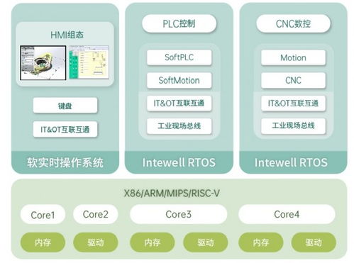 案例观察丨科东软件 intewell工业实时操作系统cnc数控系统解决方案